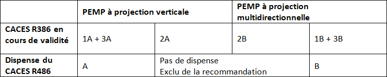 Évolution des Caces pour la conduite en sécurité
