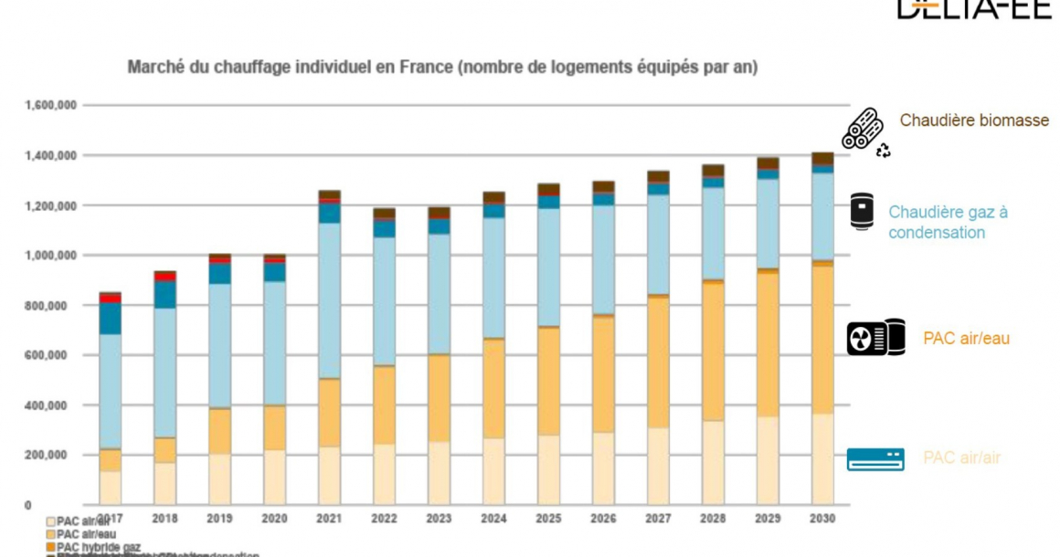 Évolution du marché du chauffage en France (nombre de foyers équipés par an)