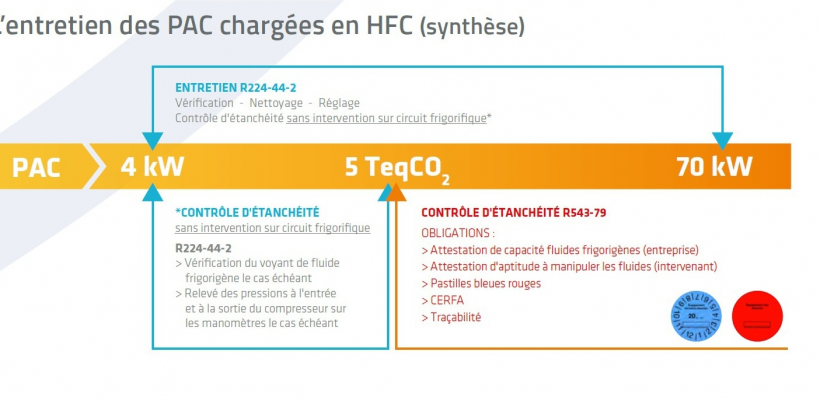 L'entretien des Pac chargée en HFC.