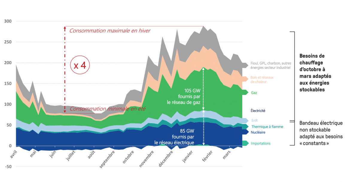 Figure 1 : Pointe de puissance hebdomadaire à 8 h du matin sur la période du 1" avril 2018 au 31 mars 2019, en gigawatts (source : GRDF à partir de données de RTE, GRTgaz, TIGF et Ceren). 