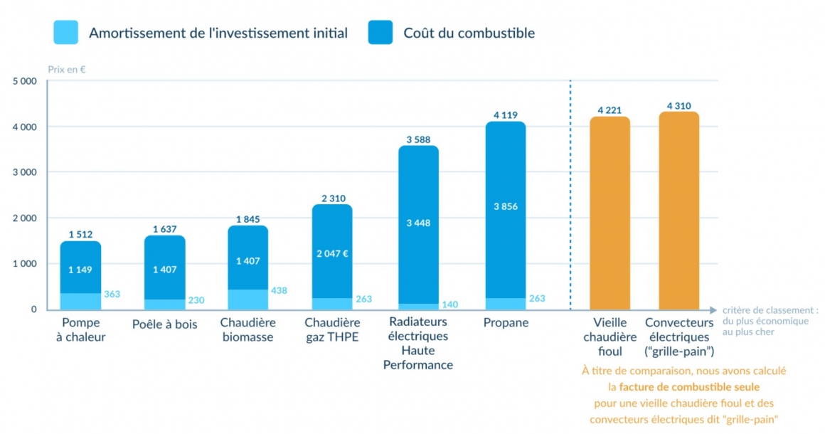 Coût de revient annuel des différents modes de chauffage