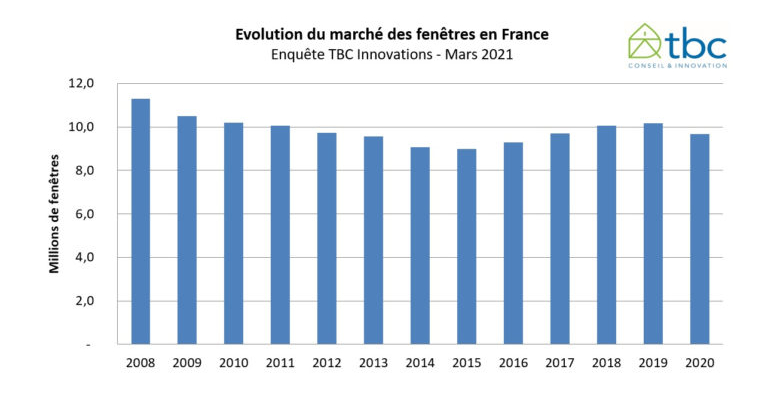 Evolution-marché-des-fenêtres-2020-777x437.jpg