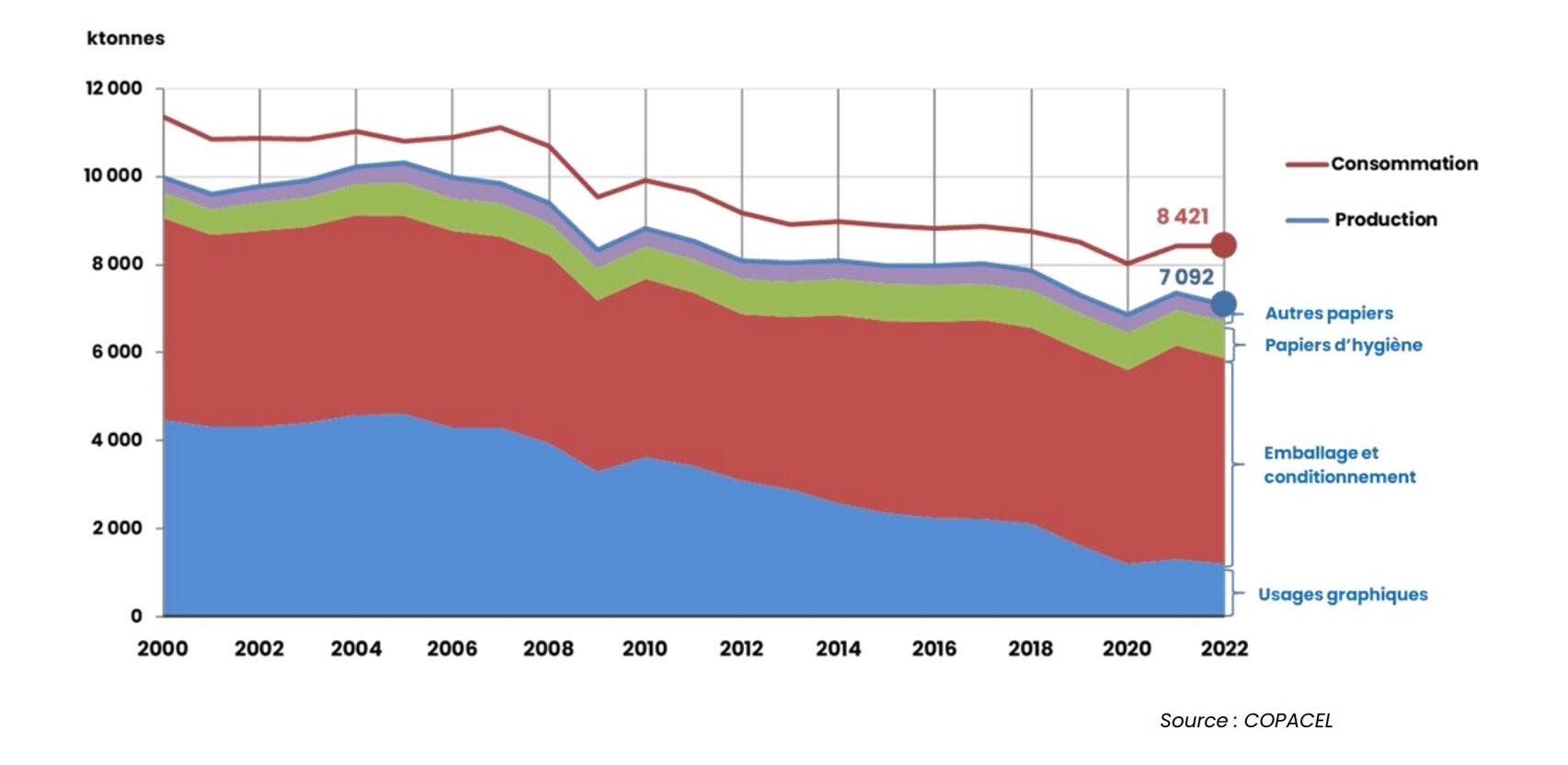 Evolution de la production et de la consommation de papiers cartons (en France)