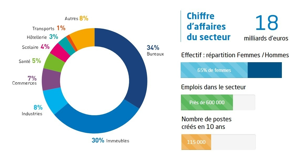 Que pse le secteur de la propret en France ?