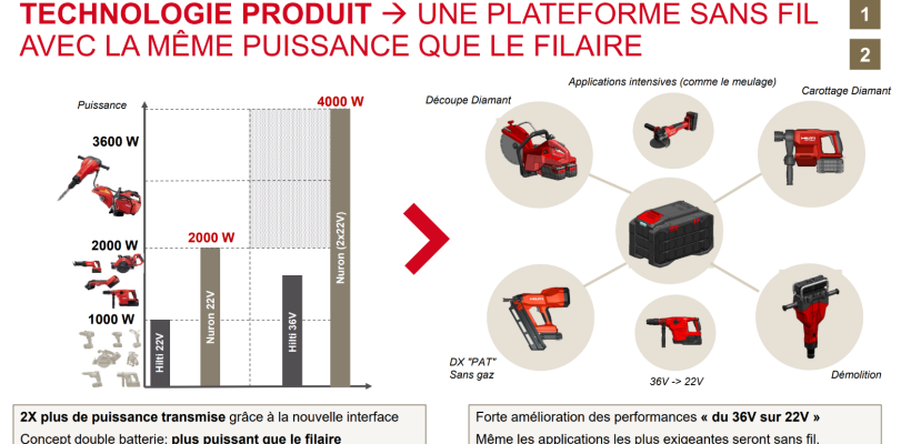 Grâce à la nouvelle interface Nuron, les accus de la plateforme unique 22 V peuvent transmettre 2 fois plus de puissance.