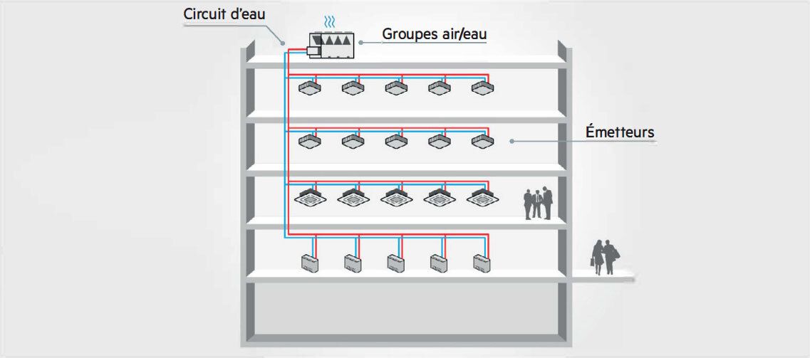 Source : Le guide « les pompes à chaleur dans les bâtiments tertiaires, levier de performances et enjeu de décarbonation. 