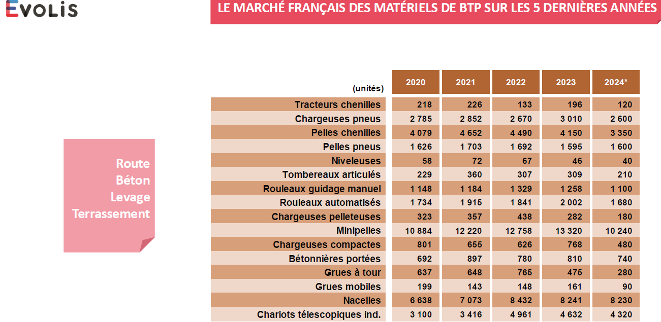 La dégradation de la conjoncture économique a impactée les ventes de matériels de terrassement, de levage, pour la route et le béton.