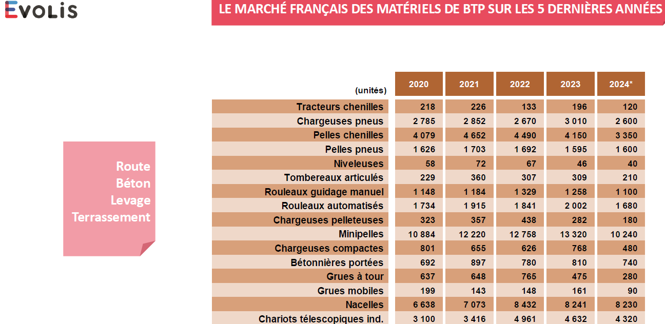 Les ventes de matériels de chantier en France qui se sont contractées cette année, resteront en repli en 2025.