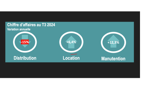 A l’issue d’un premier recul au trimestre précédent (-7,9%), la distribution de matériel de BTP poursuit très fortement sa chute au troisième trimestre avec une baisse de -15%.