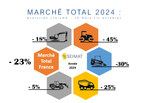 Évolution des ventes de matériels en France à fin octobre 2024.