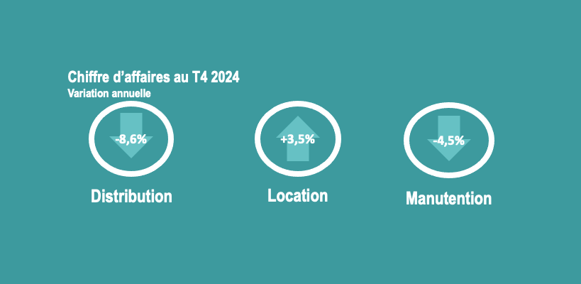  La location poursuit sa croissance quand la distribution subit une nouvelle. 