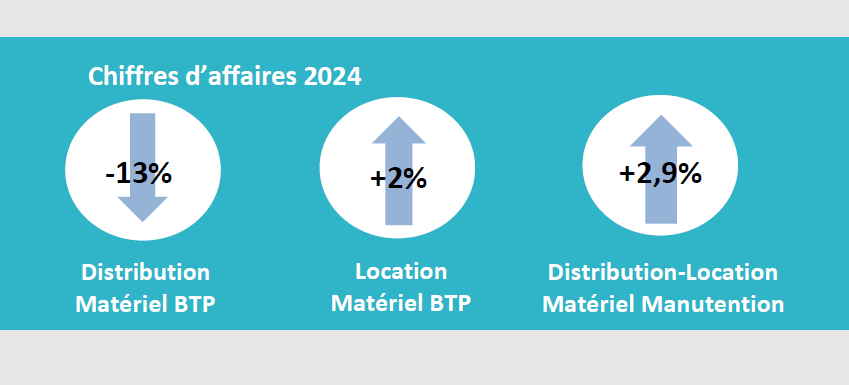  Les chiffres, qui sont en phase avec la situation économique française, confirment que les secteurs clients ne parviennent pas à redécoller : la réindustrialisation est à la peine, la dépense publique a progressé et la conjoncture dans le bâtiment et les travaux publics se dégrade. 