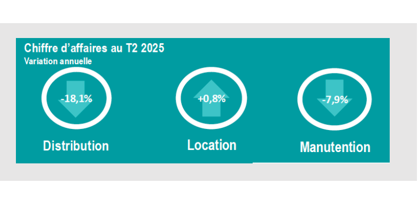 Le baromètre du T2 2025 met en lumière des trajectoires divergentes selon les métiers.