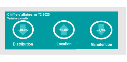 Le baromètre du T2 2025 met en lumière des trajectoires divergentes selon les métiers.