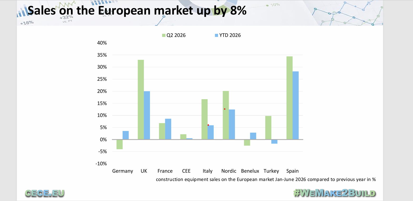 Le rebond du marché européen se fait en ordre dispersé. 