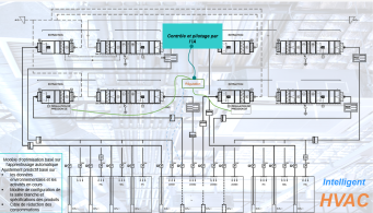 Systèmes HVAC intelligents assistés par l'IA