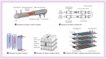 Structures d'échangeurs de chaleur couramment utilisées dans les systèmes de pompes à chaleur.
